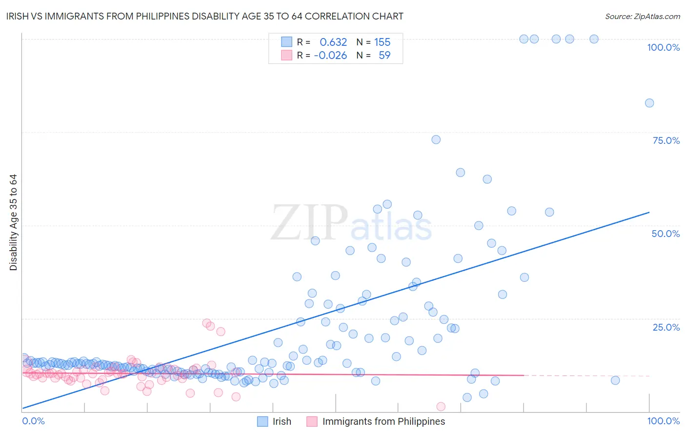 Irish vs Immigrants from Philippines Disability Age 35 to 64