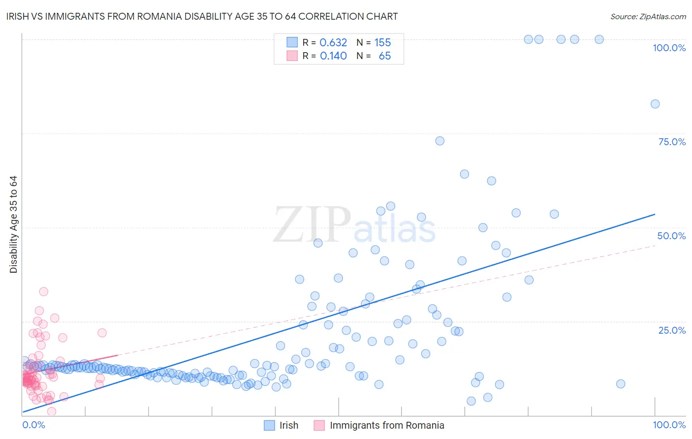 Irish vs Immigrants from Romania Disability Age 35 to 64