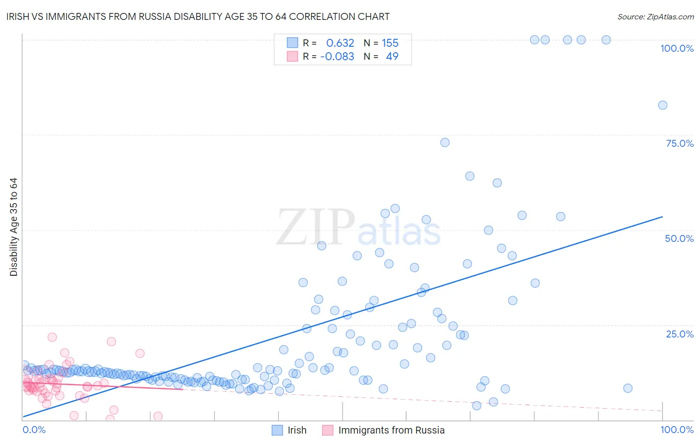 Irish vs Immigrants from Russia Disability Age 35 to 64