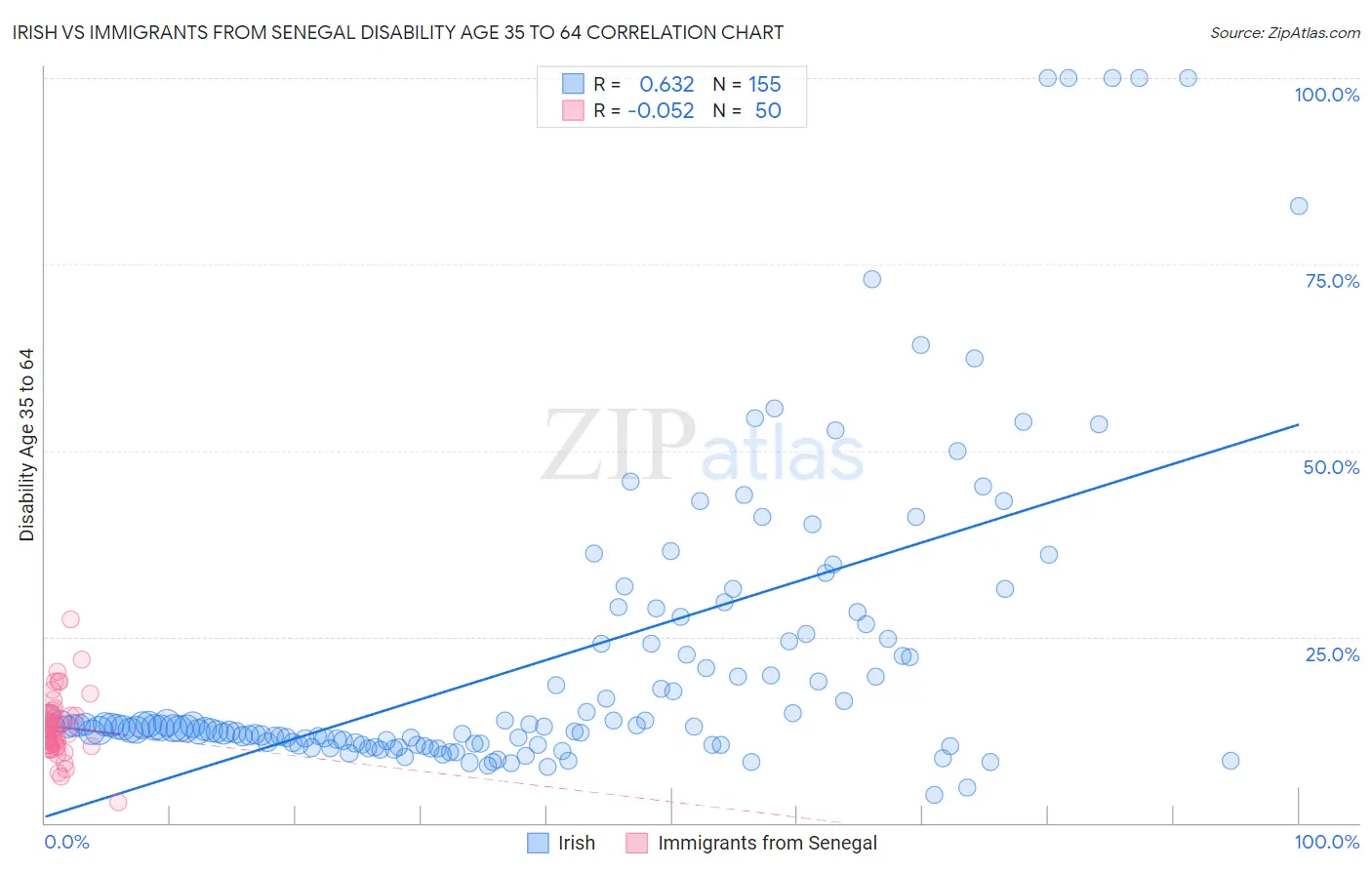 Irish vs Immigrants from Senegal Disability Age 35 to 64