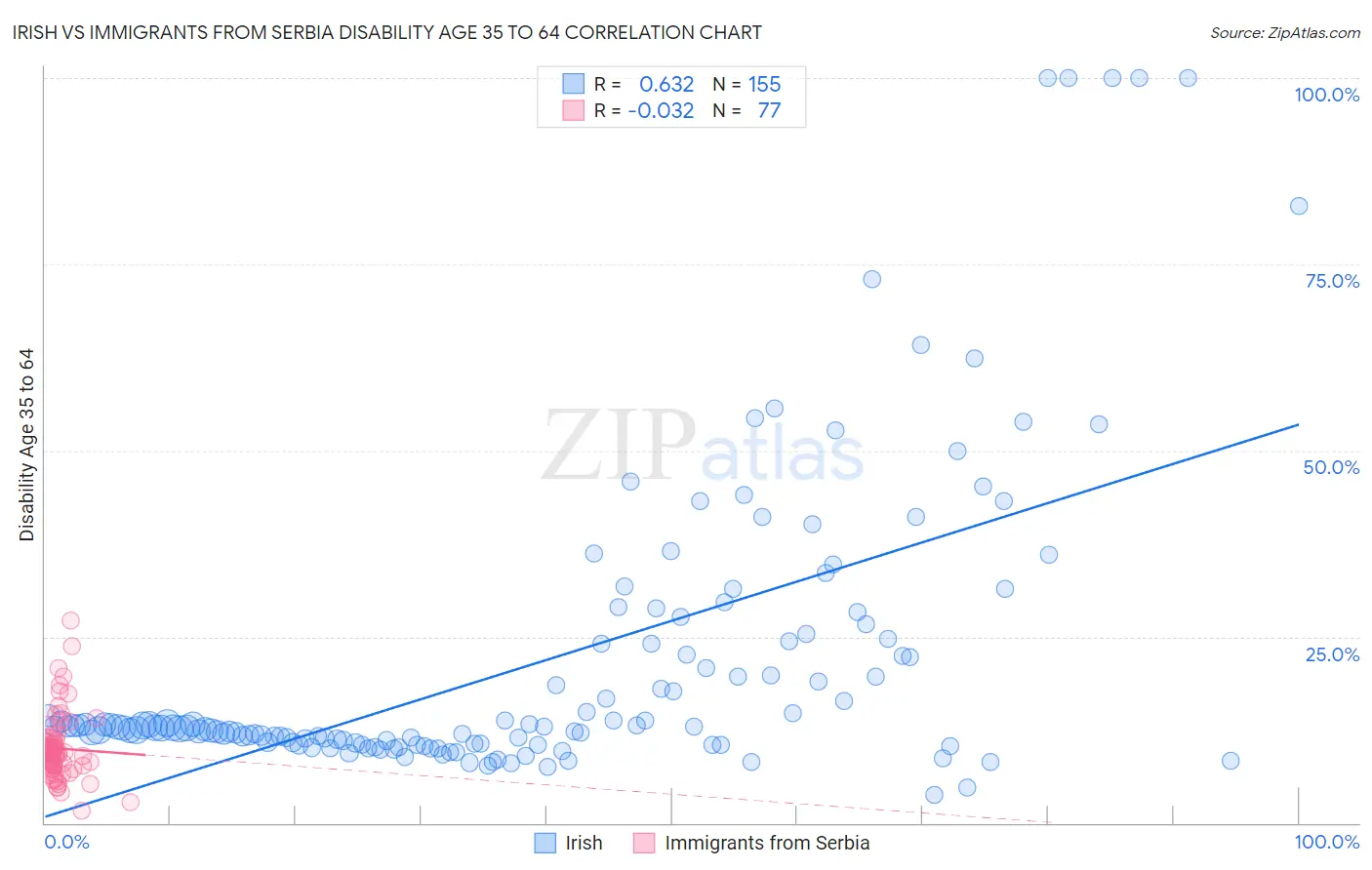 Irish vs Immigrants from Serbia Disability Age 35 to 64