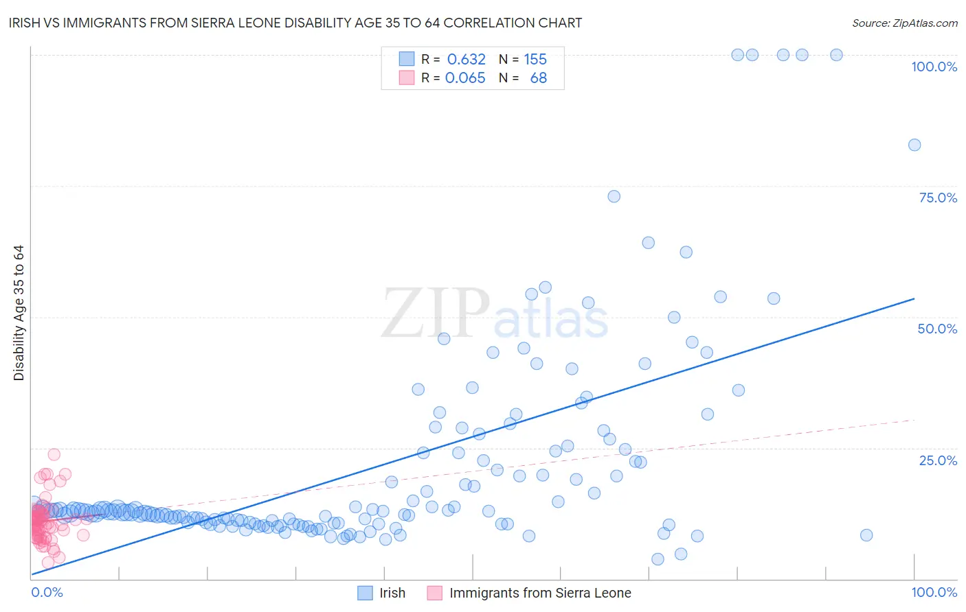 Irish vs Immigrants from Sierra Leone Disability Age 35 to 64