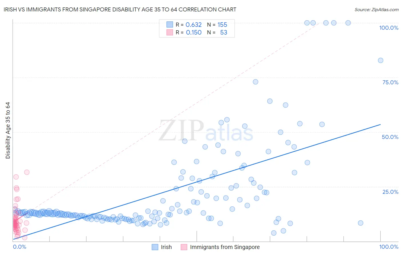 Irish vs Immigrants from Singapore Disability Age 35 to 64