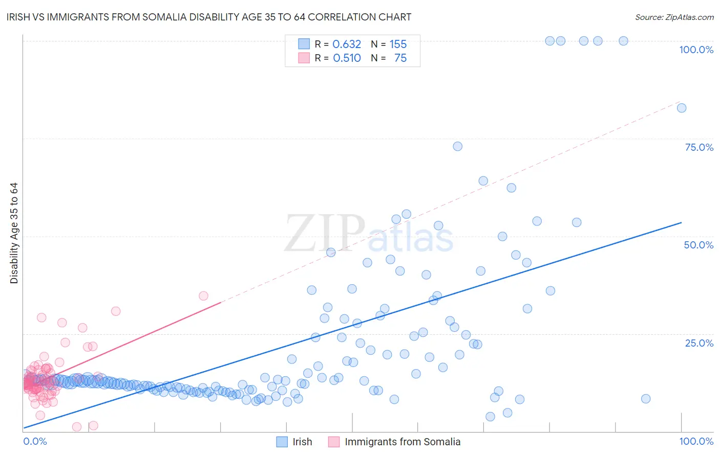 Irish vs Immigrants from Somalia Disability Age 35 to 64