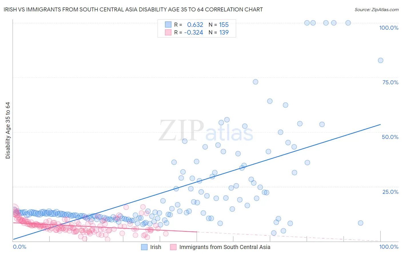 Irish vs Immigrants from South Central Asia Disability Age 35 to 64