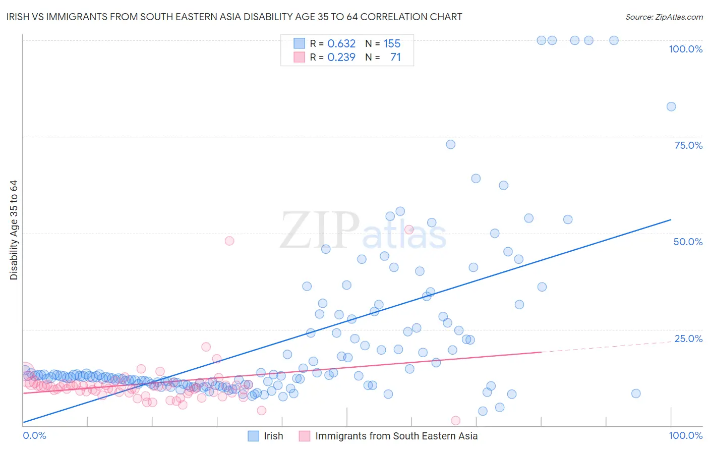 Irish vs Immigrants from South Eastern Asia Disability Age 35 to 64