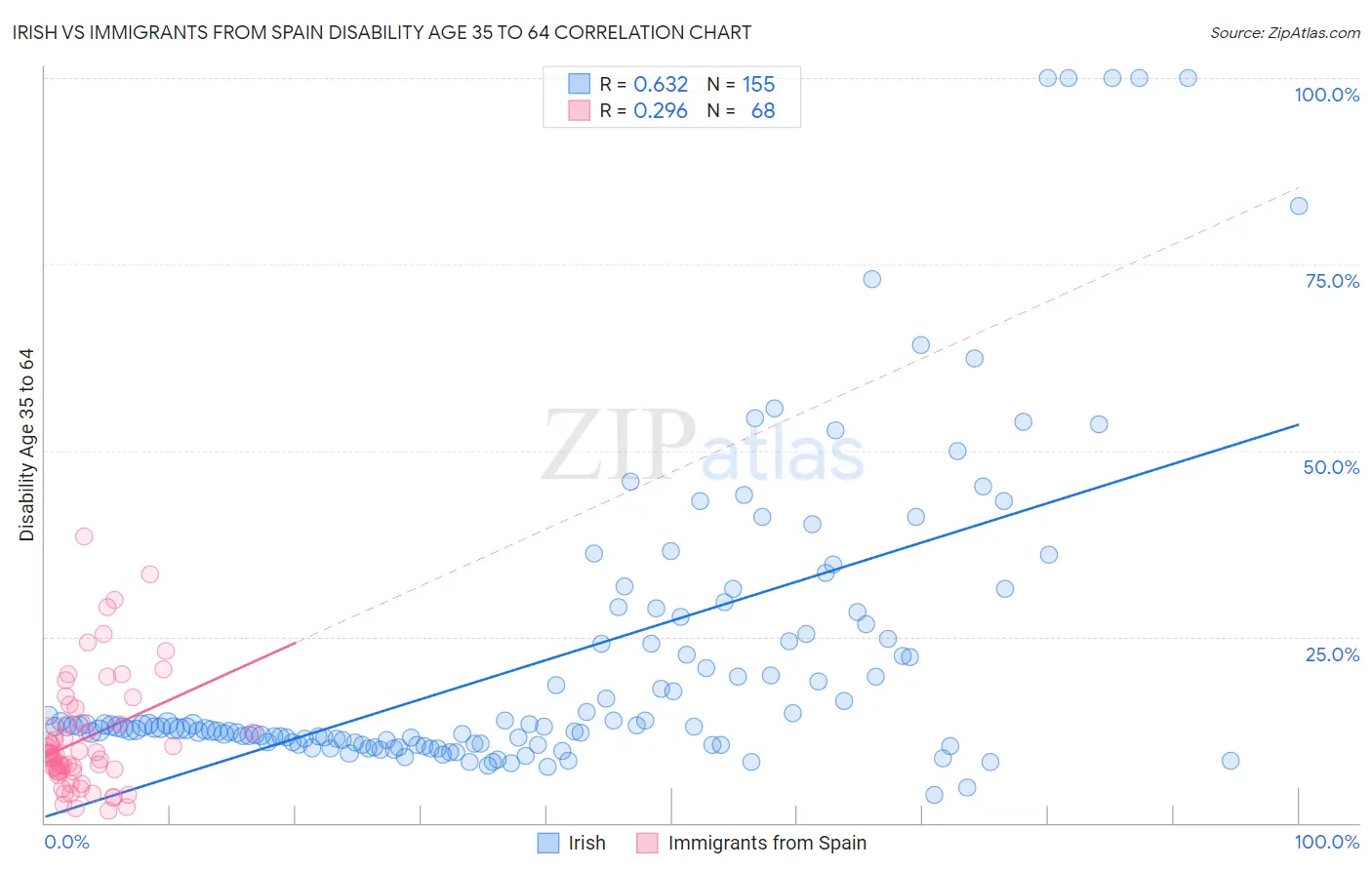 Irish vs Immigrants from Spain Disability Age 35 to 64