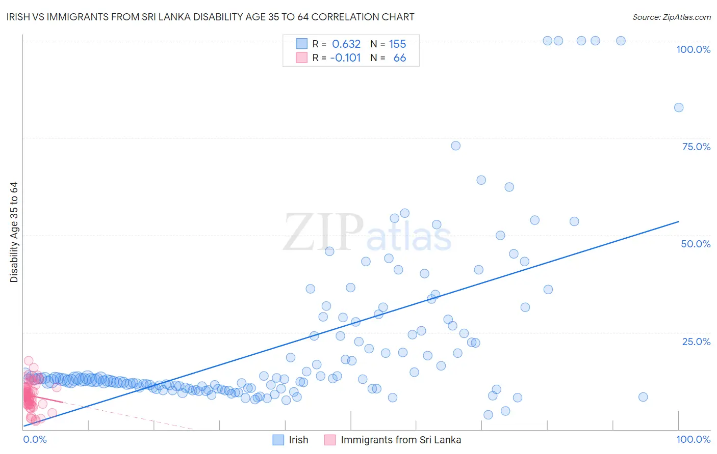 Irish vs Immigrants from Sri Lanka Disability Age 35 to 64