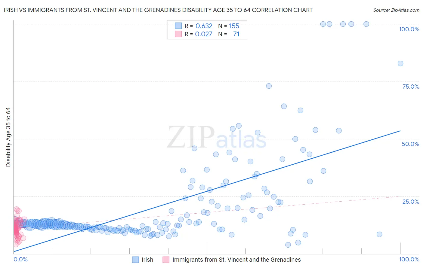 Irish vs Immigrants from St. Vincent and the Grenadines Disability Age 35 to 64