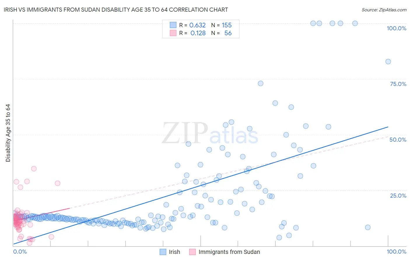 Irish vs Immigrants from Sudan Disability Age 35 to 64