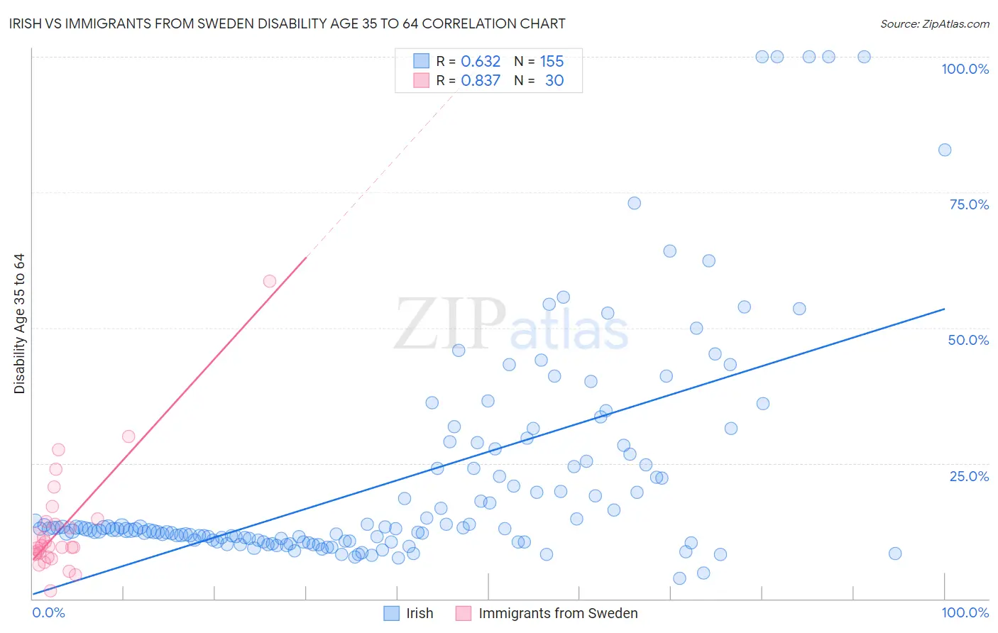 Irish vs Immigrants from Sweden Disability Age 35 to 64
