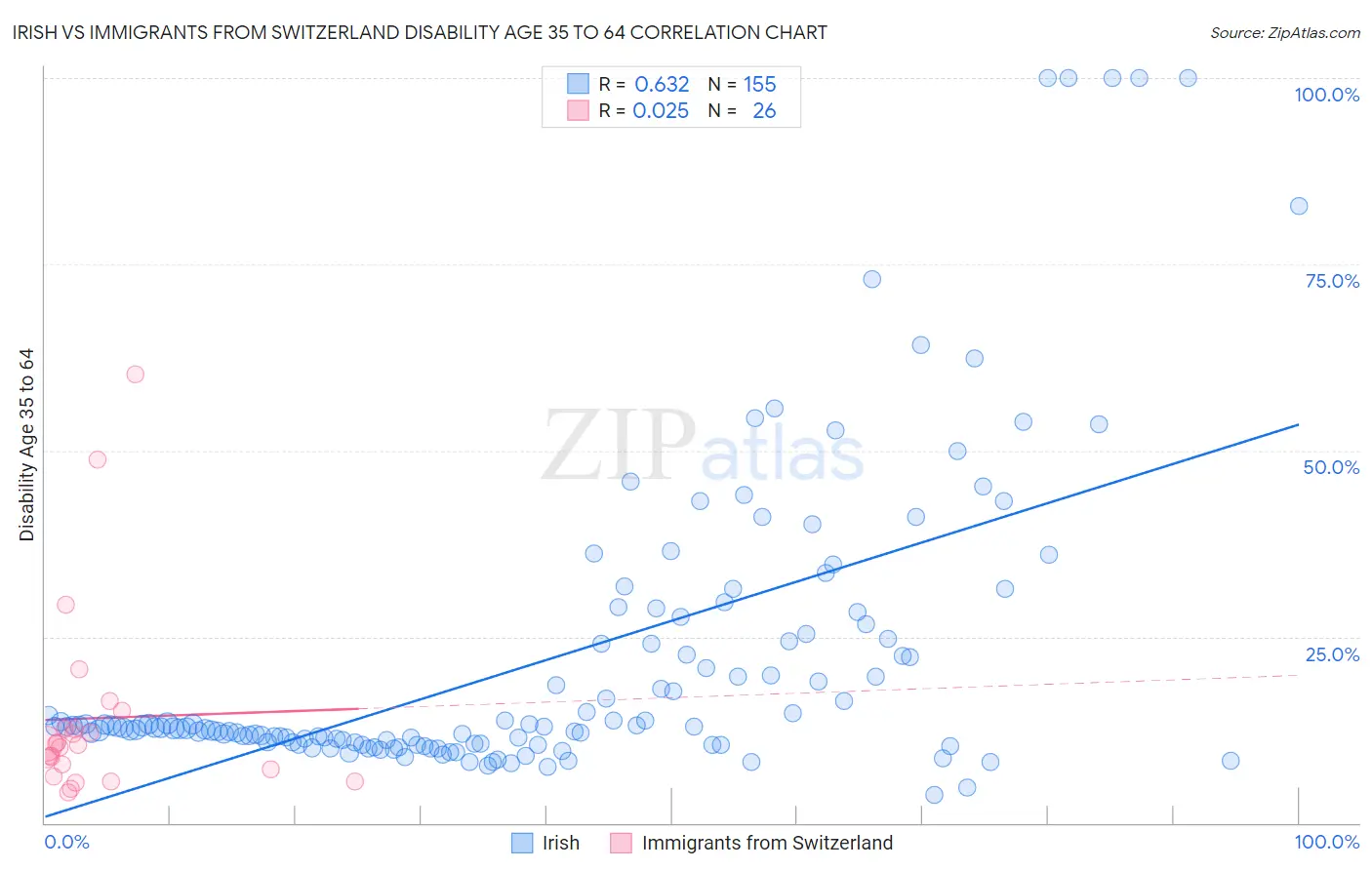 Irish vs Immigrants from Switzerland Disability Age 35 to 64