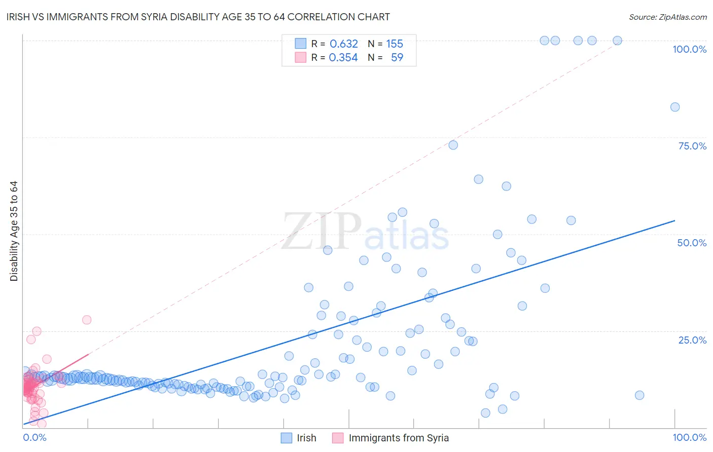 Irish vs Immigrants from Syria Disability Age 35 to 64