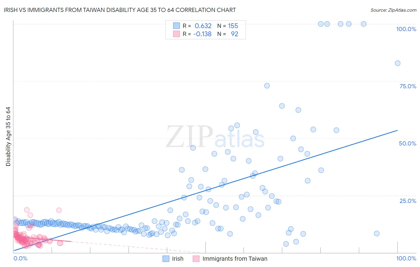 Irish vs Immigrants from Taiwan Disability Age 35 to 64