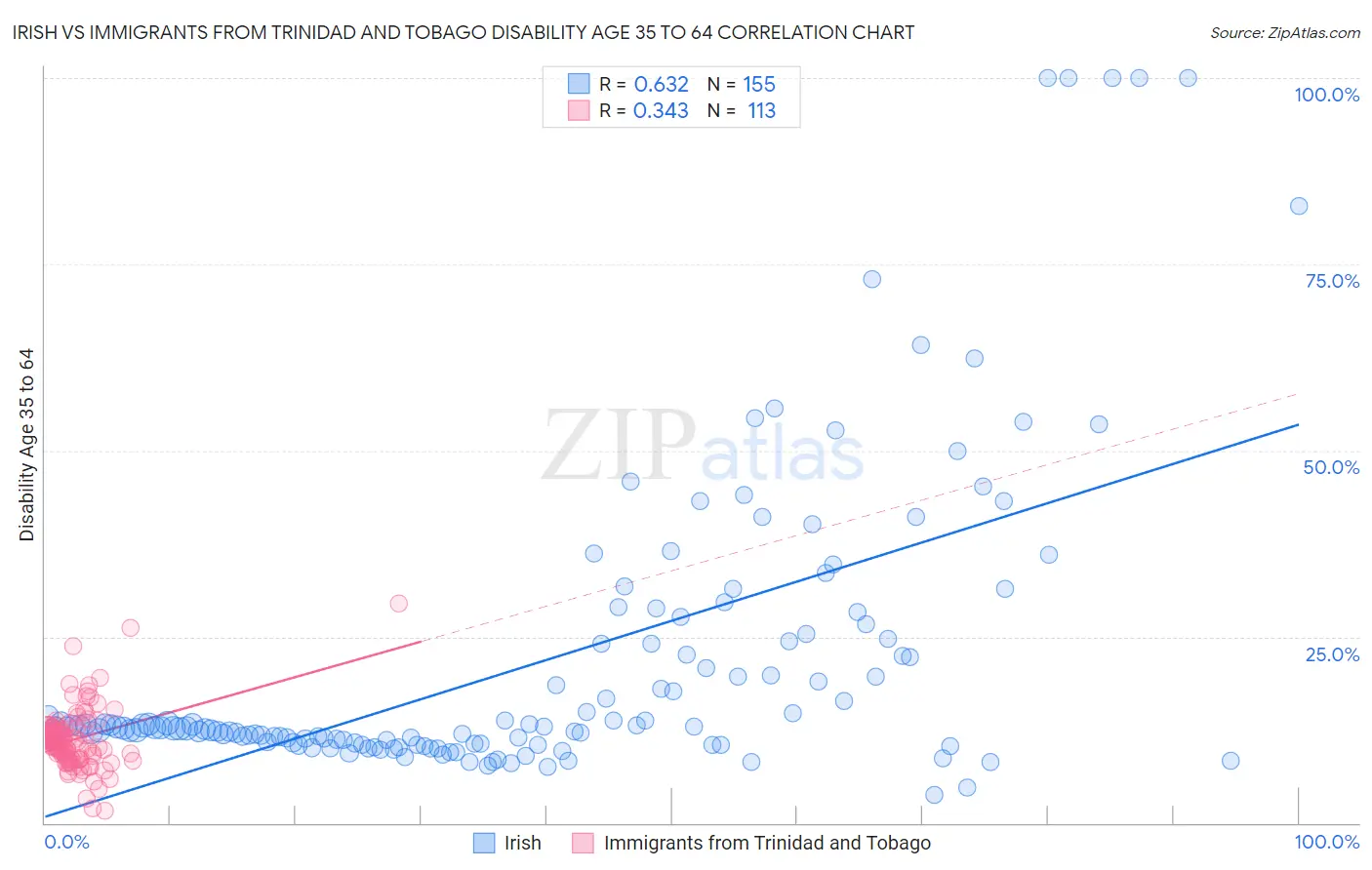 Irish vs Immigrants from Trinidad and Tobago Disability Age 35 to 64