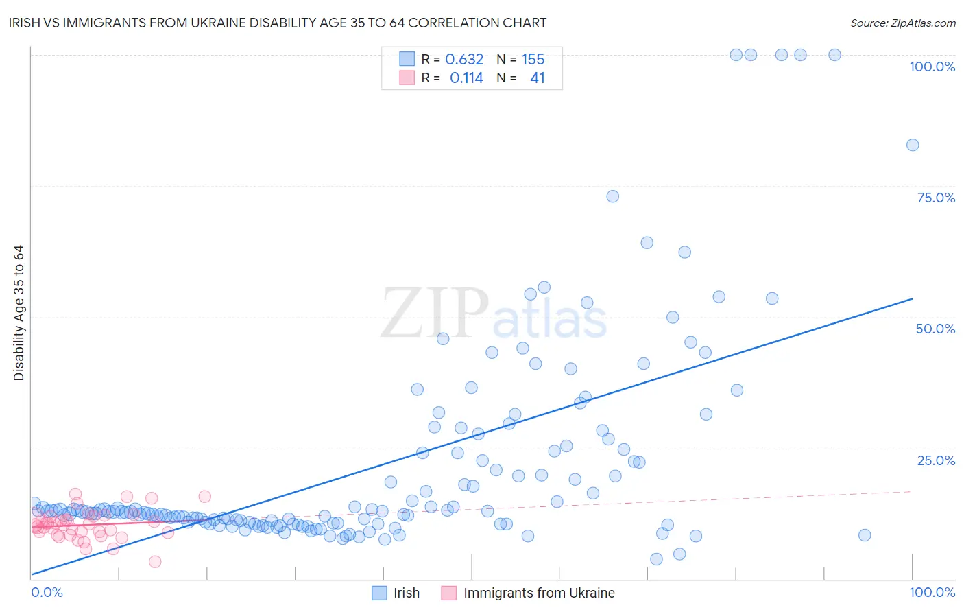 Irish vs Immigrants from Ukraine Disability Age 35 to 64