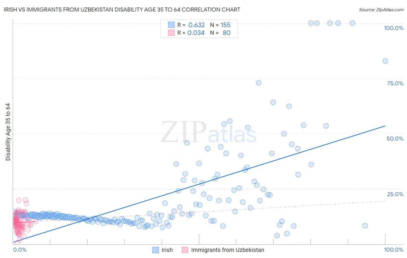 Irish vs Immigrants from Uzbekistan Disability Age 35 to 64