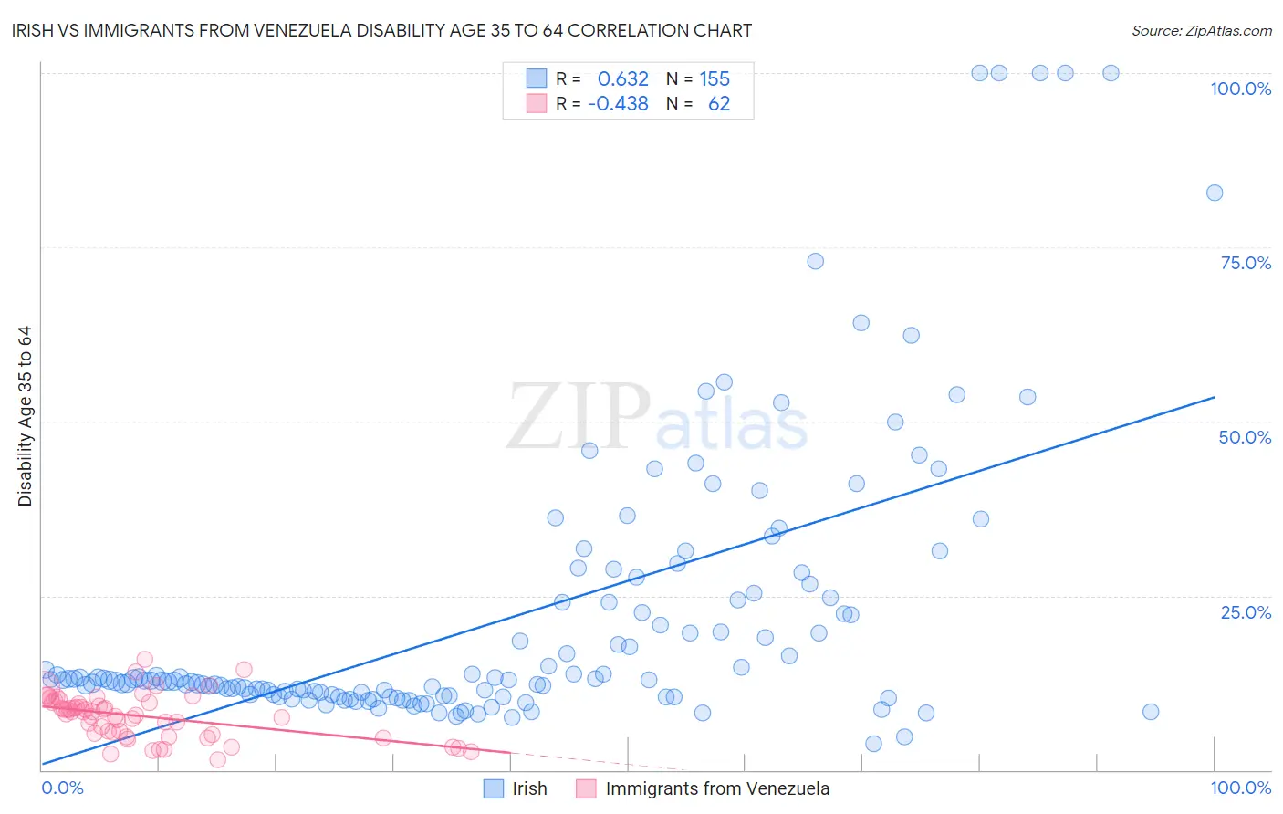 Irish vs Immigrants from Venezuela Disability Age 35 to 64