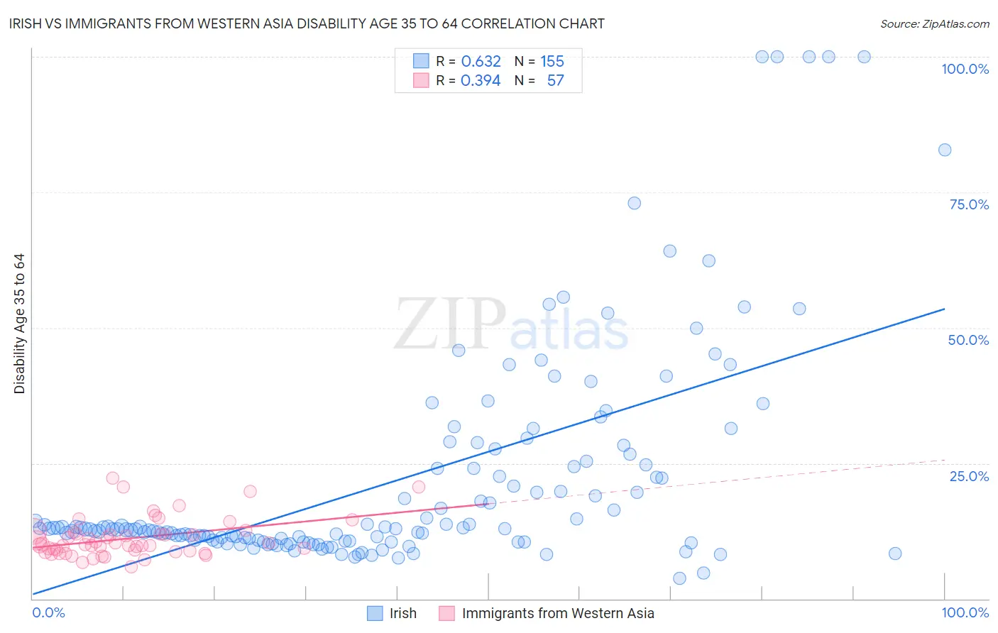 Irish vs Immigrants from Western Asia Disability Age 35 to 64
