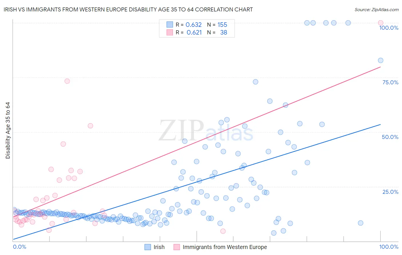 Irish vs Immigrants from Western Europe Disability Age 35 to 64
