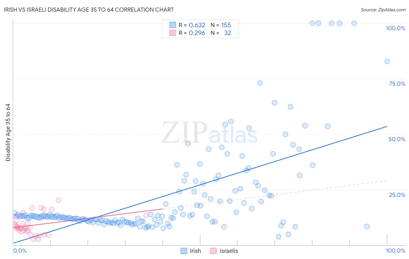 Irish vs Israeli Disability Age 35 to 64