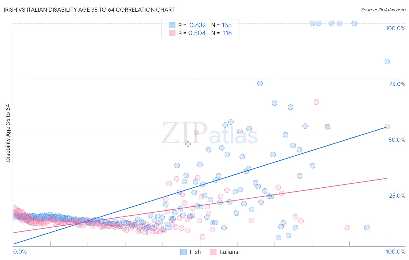 Irish vs Italian Disability Age 35 to 64