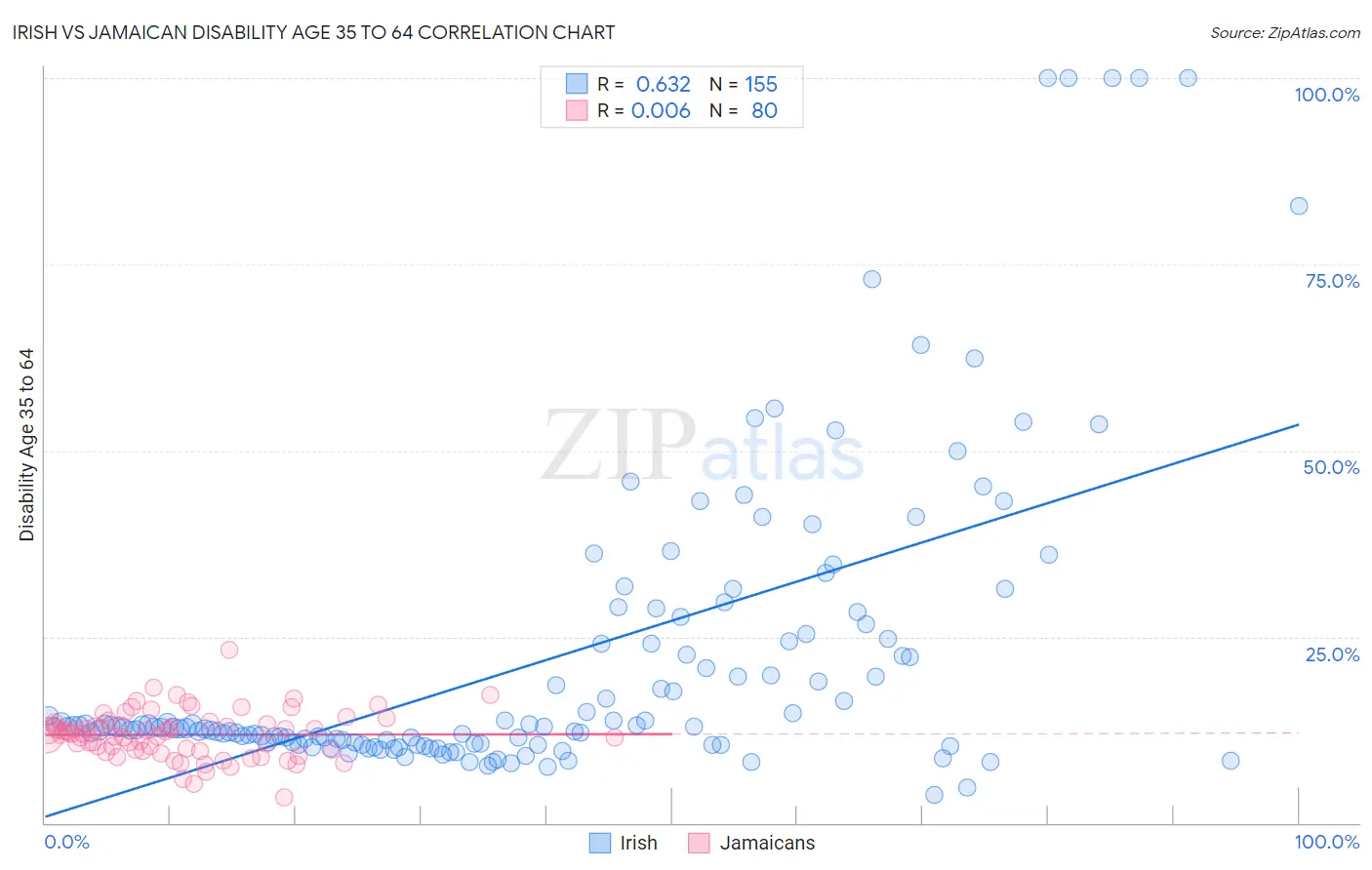 Irish vs Jamaican Disability Age 35 to 64