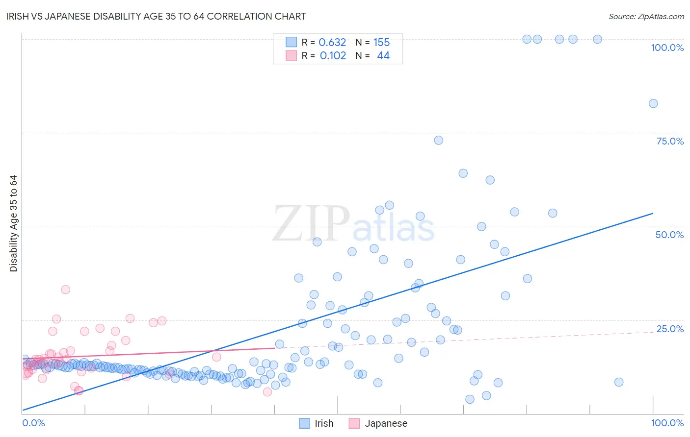 Irish vs Japanese Disability Age 35 to 64