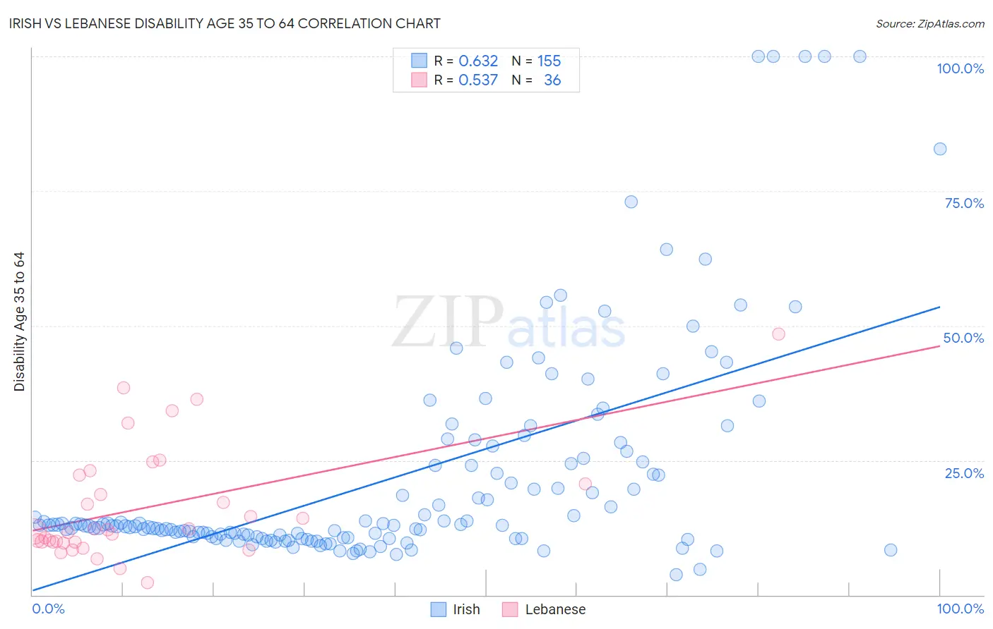 Irish vs Lebanese Disability Age 35 to 64