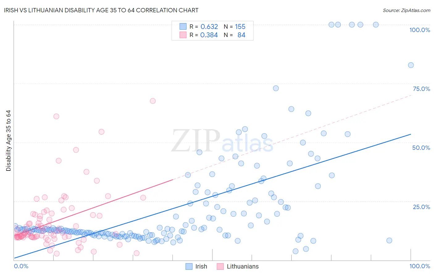 Irish vs Lithuanian Disability Age 35 to 64