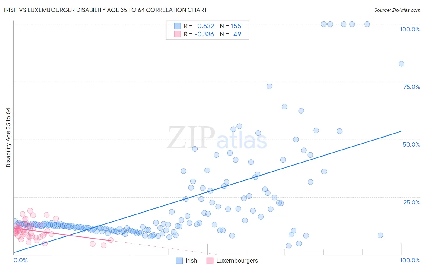 Irish vs Luxembourger Disability Age 35 to 64