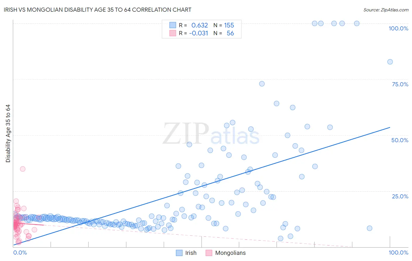 Irish vs Mongolian Disability Age 35 to 64