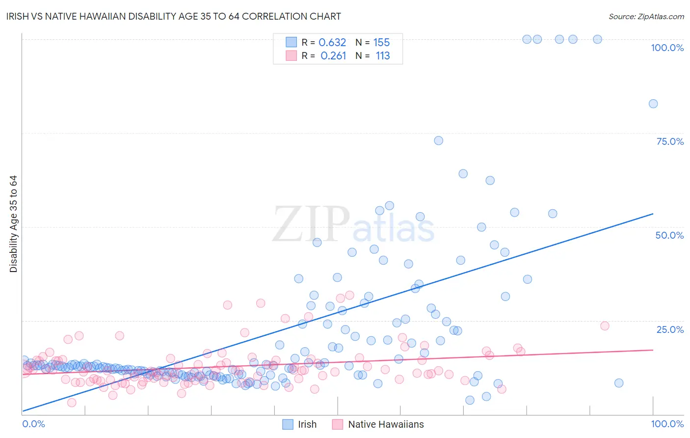 Irish vs Native Hawaiian Disability Age 35 to 64