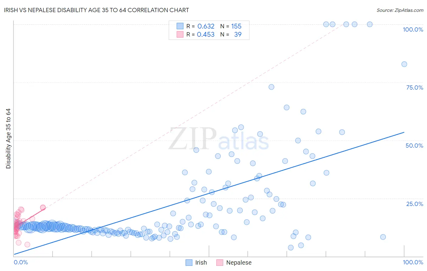 Irish vs Nepalese Disability Age 35 to 64