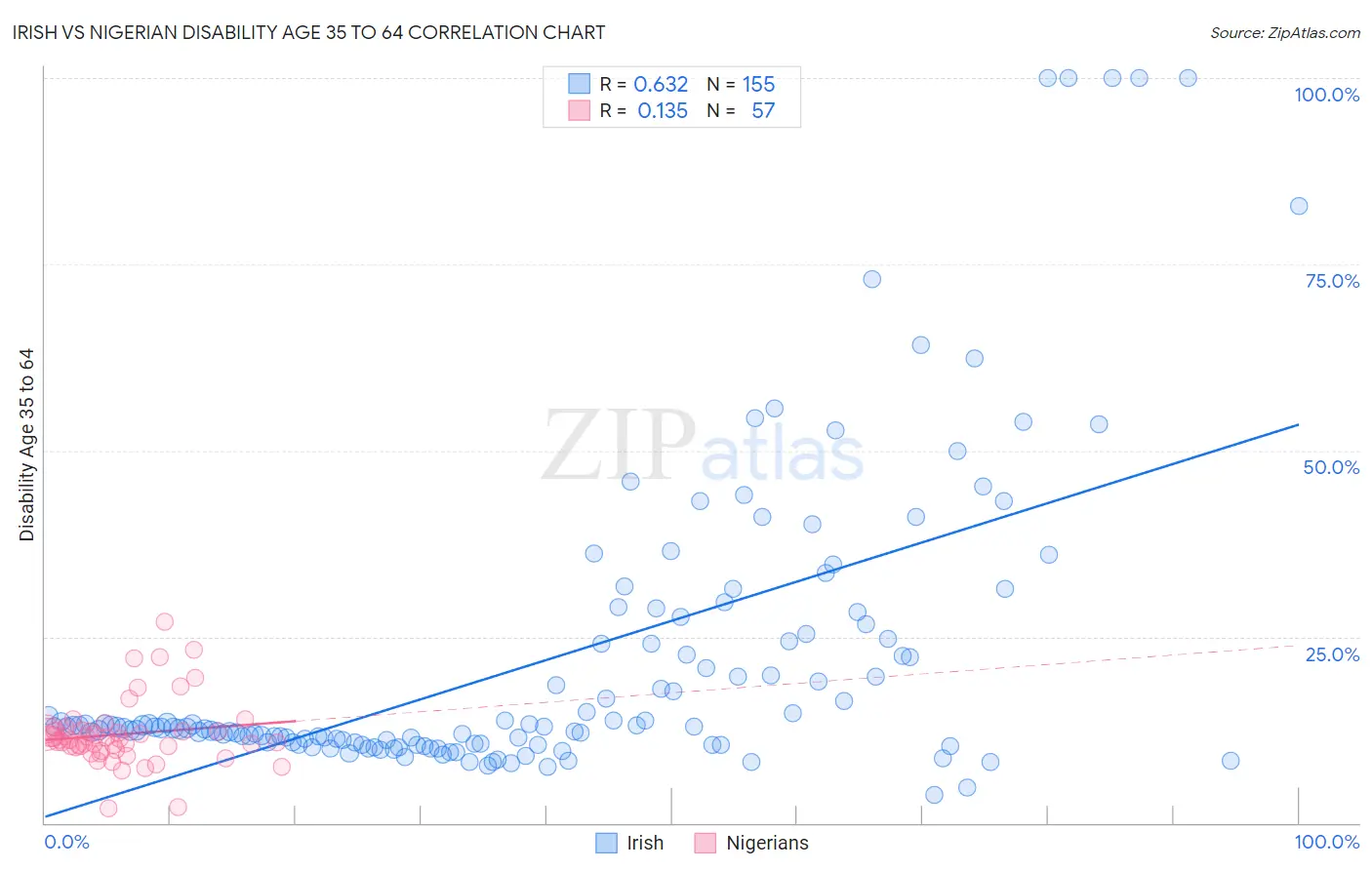 Irish vs Nigerian Disability Age 35 to 64