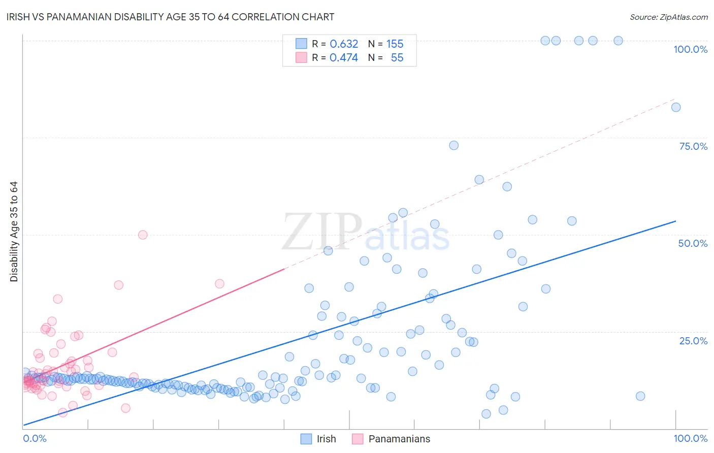 Irish vs Panamanian Disability Age 35 to 64