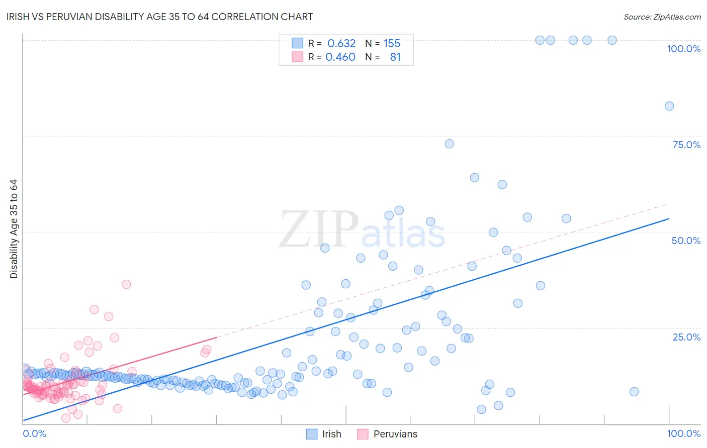 Irish vs Peruvian Disability Age 35 to 64