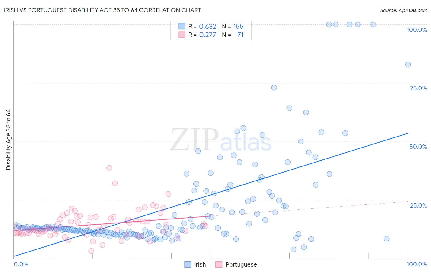 Irish vs Portuguese Disability Age 35 to 64