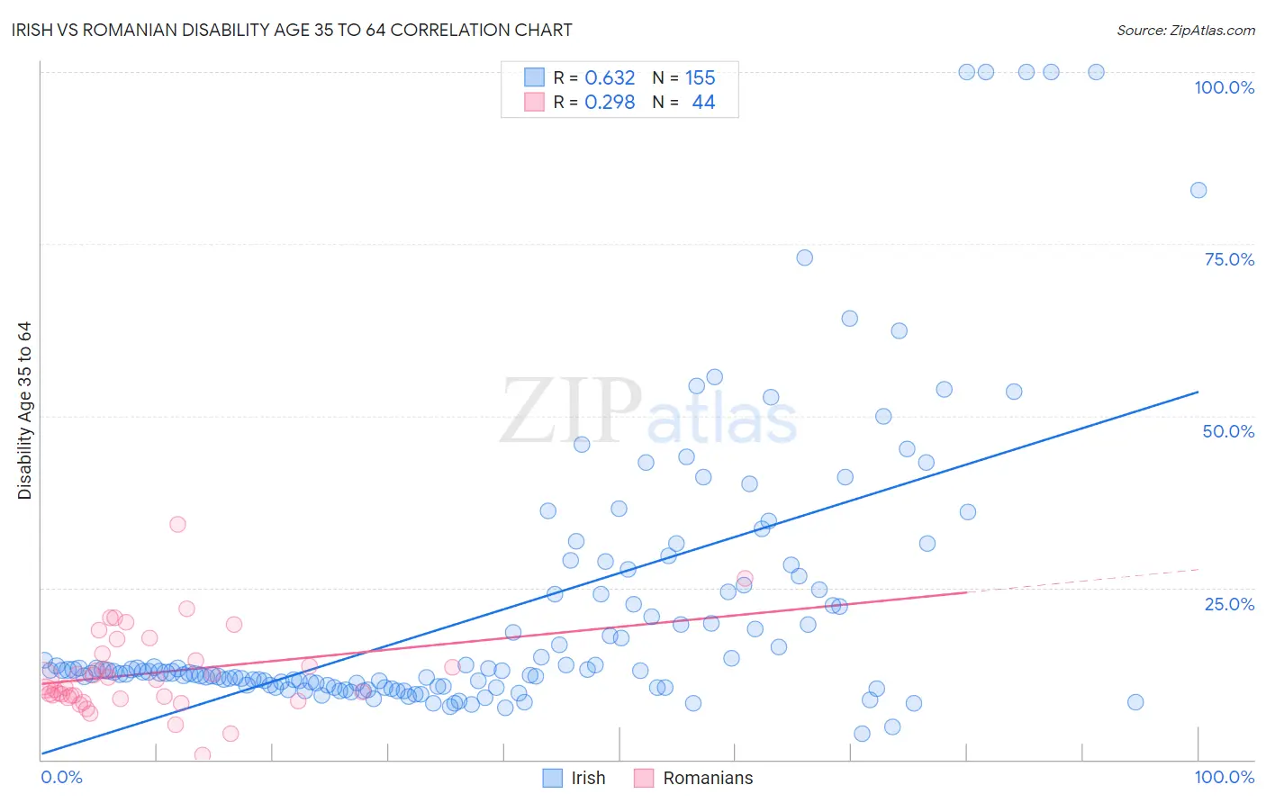 Irish vs Romanian Disability Age 35 to 64