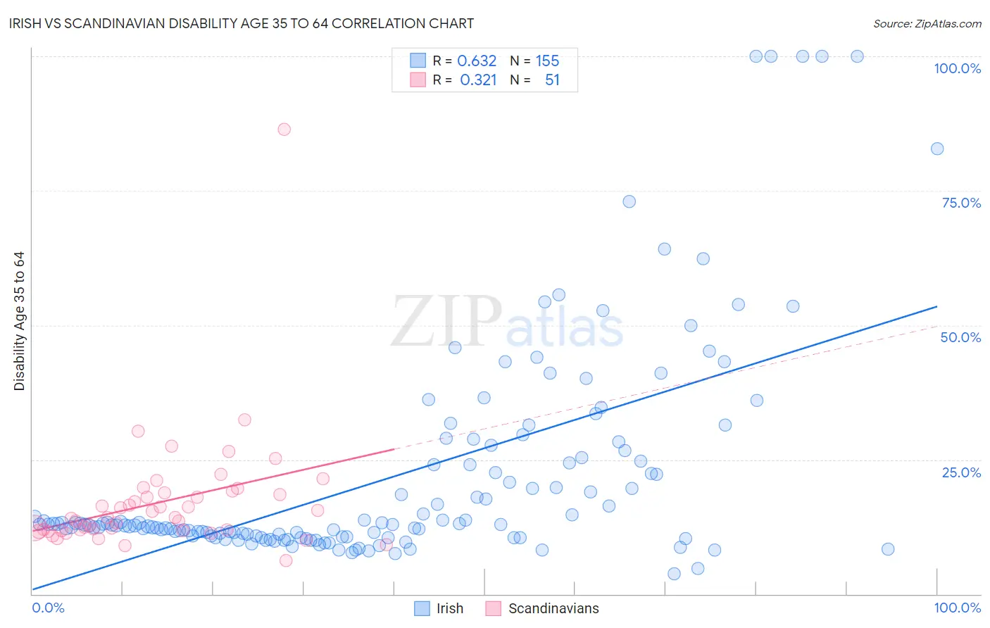 Irish vs Scandinavian Disability Age 35 to 64