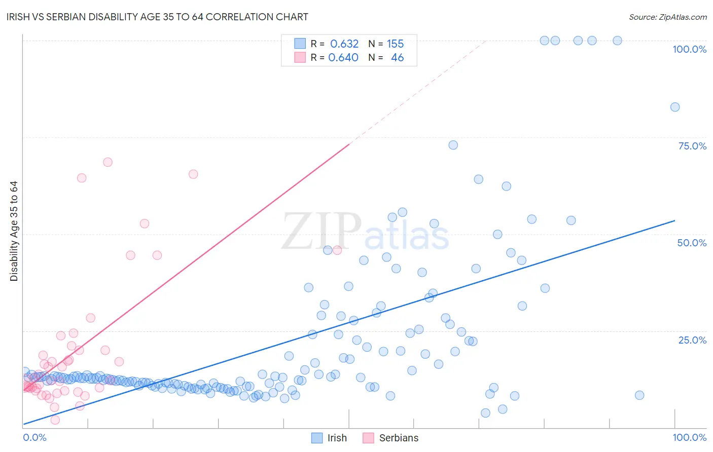 Irish vs Serbian Disability Age 35 to 64