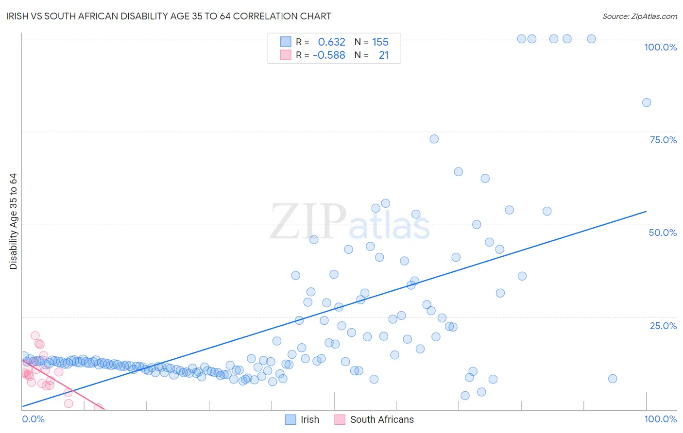 Irish vs South African Disability Age 35 to 64