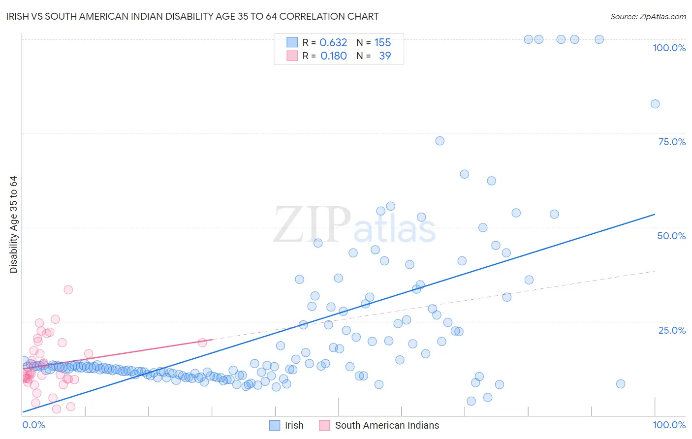 Irish vs South American Indian Disability Age 35 to 64