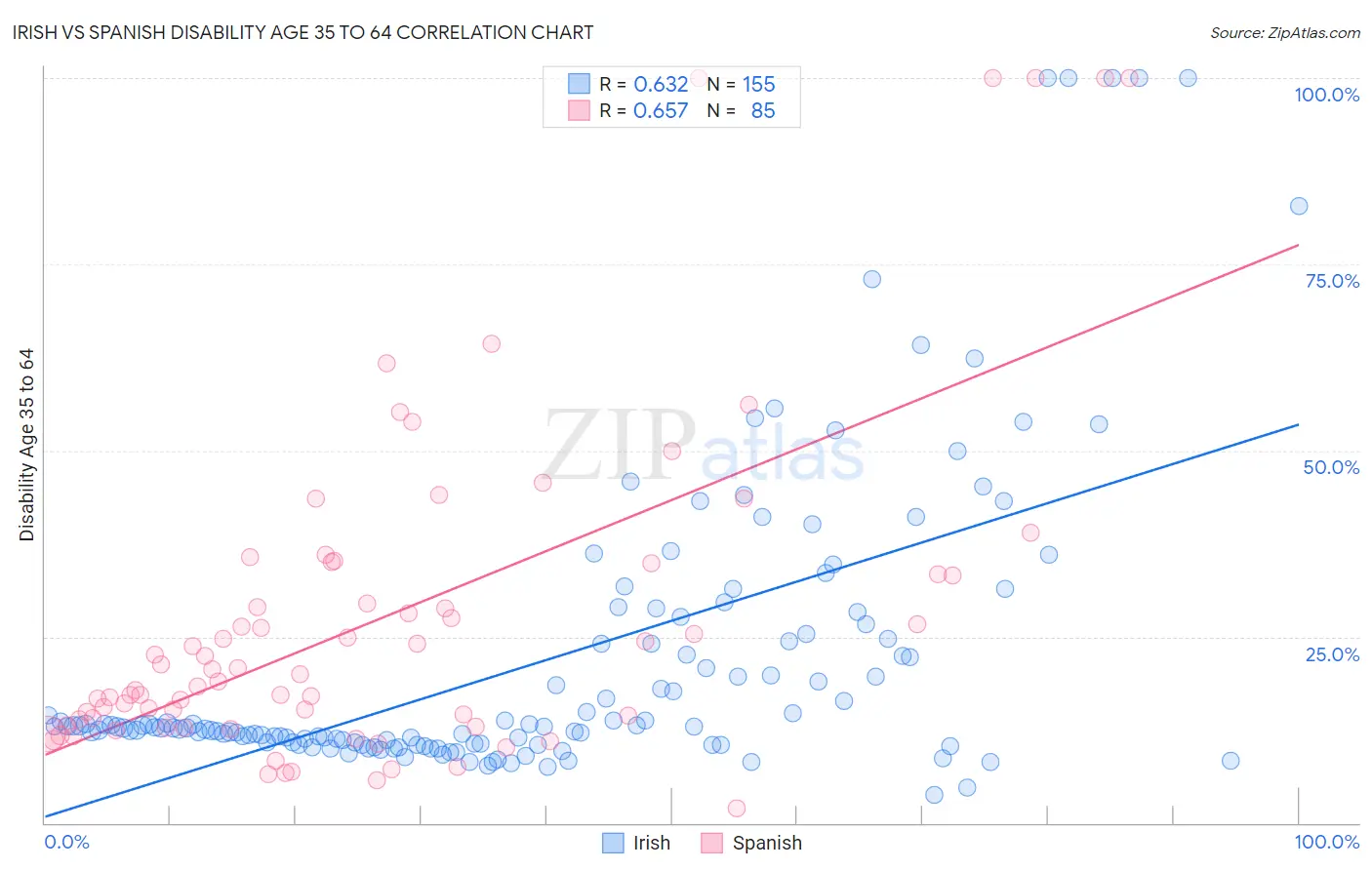 Irish vs Spanish Disability Age 35 to 64