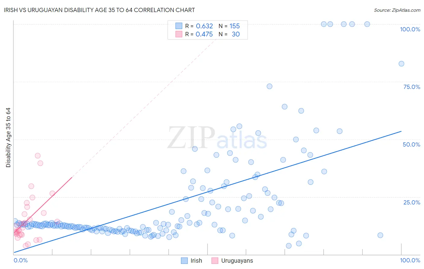 Irish vs Uruguayan Disability Age 35 to 64