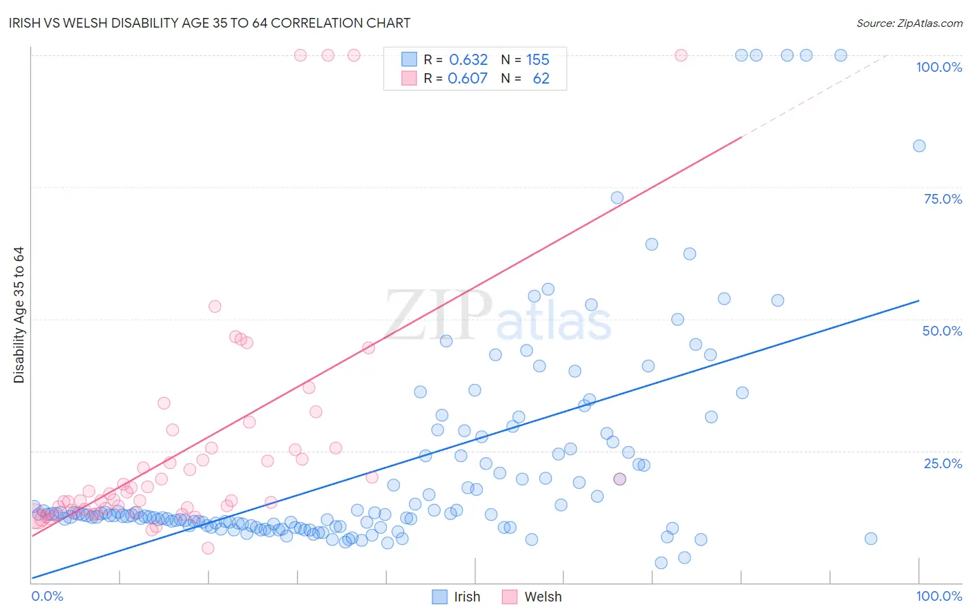 Irish vs Welsh Disability Age 35 to 64