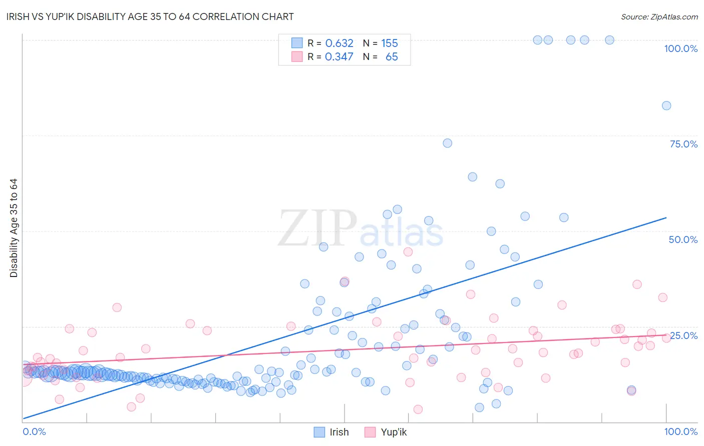 Irish vs Yup'ik Disability Age 35 to 64