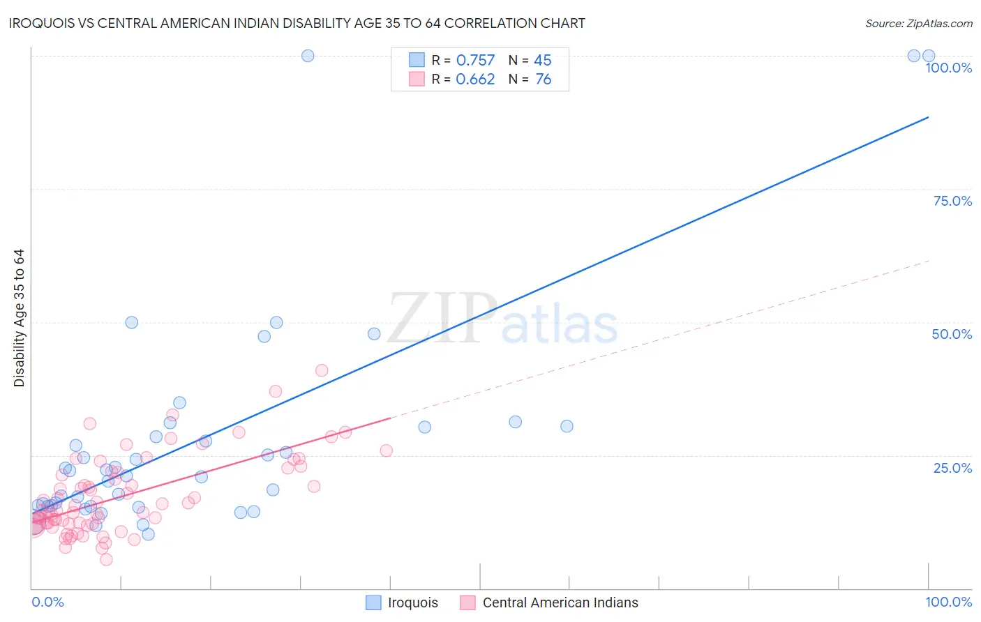 Iroquois vs Central American Indian Disability Age 35 to 64