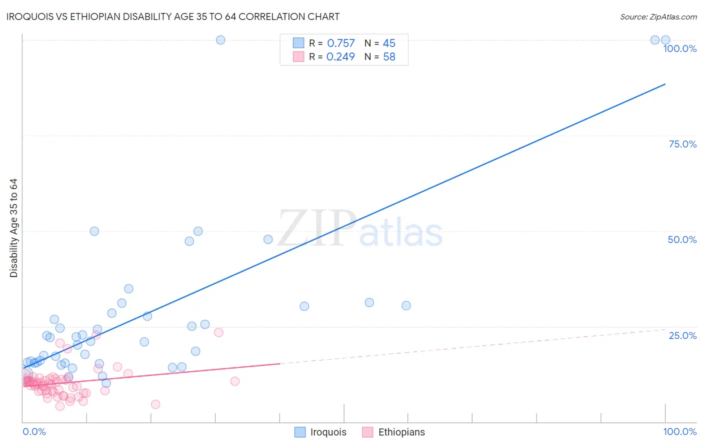 Iroquois vs Ethiopian Disability Age 35 to 64