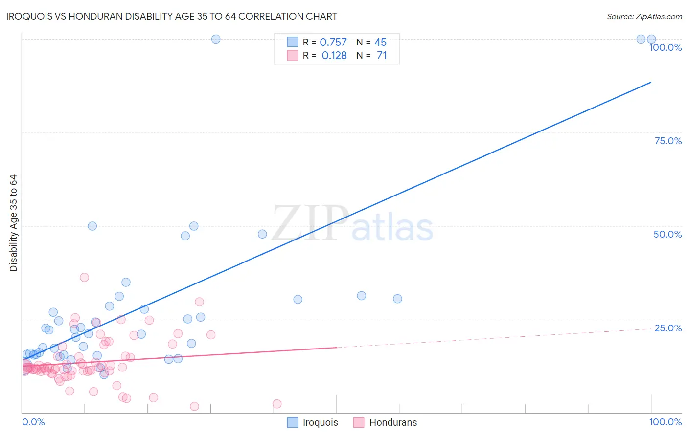 Iroquois vs Honduran Disability Age 35 to 64